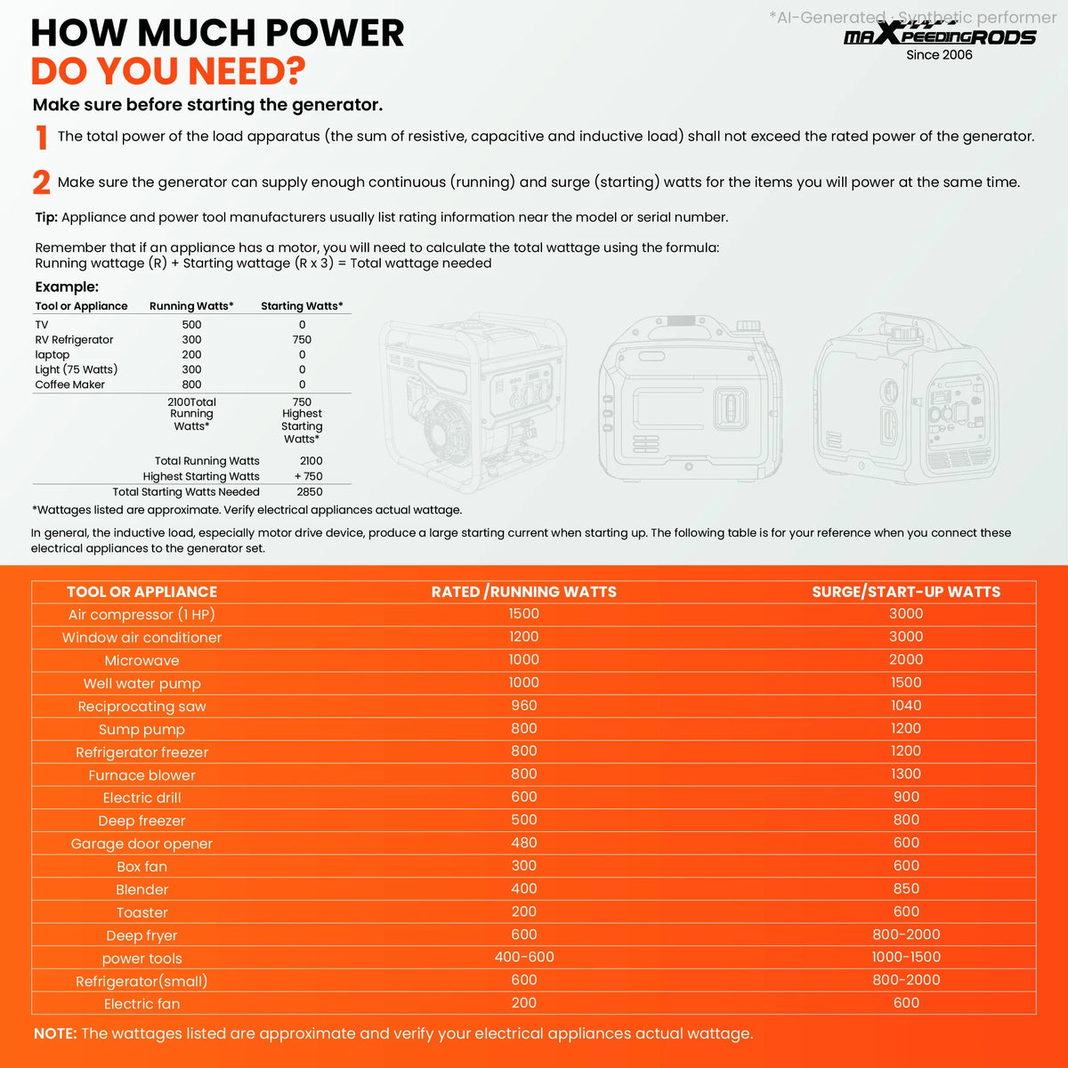 Quiet Electric Start Inverter Generator AC DC USB Power Outlets