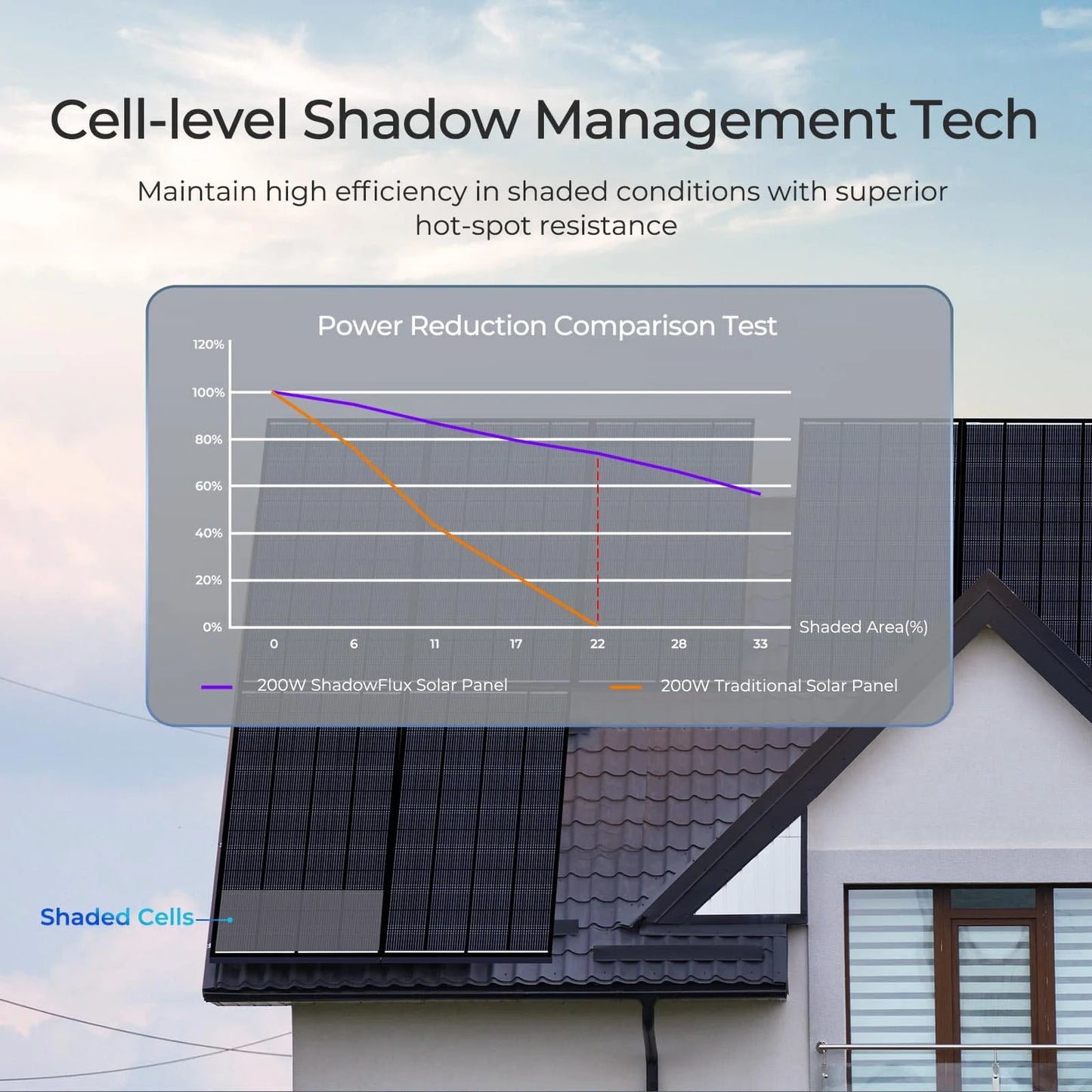 Renogy 200W ShadowFlux Solar Panel